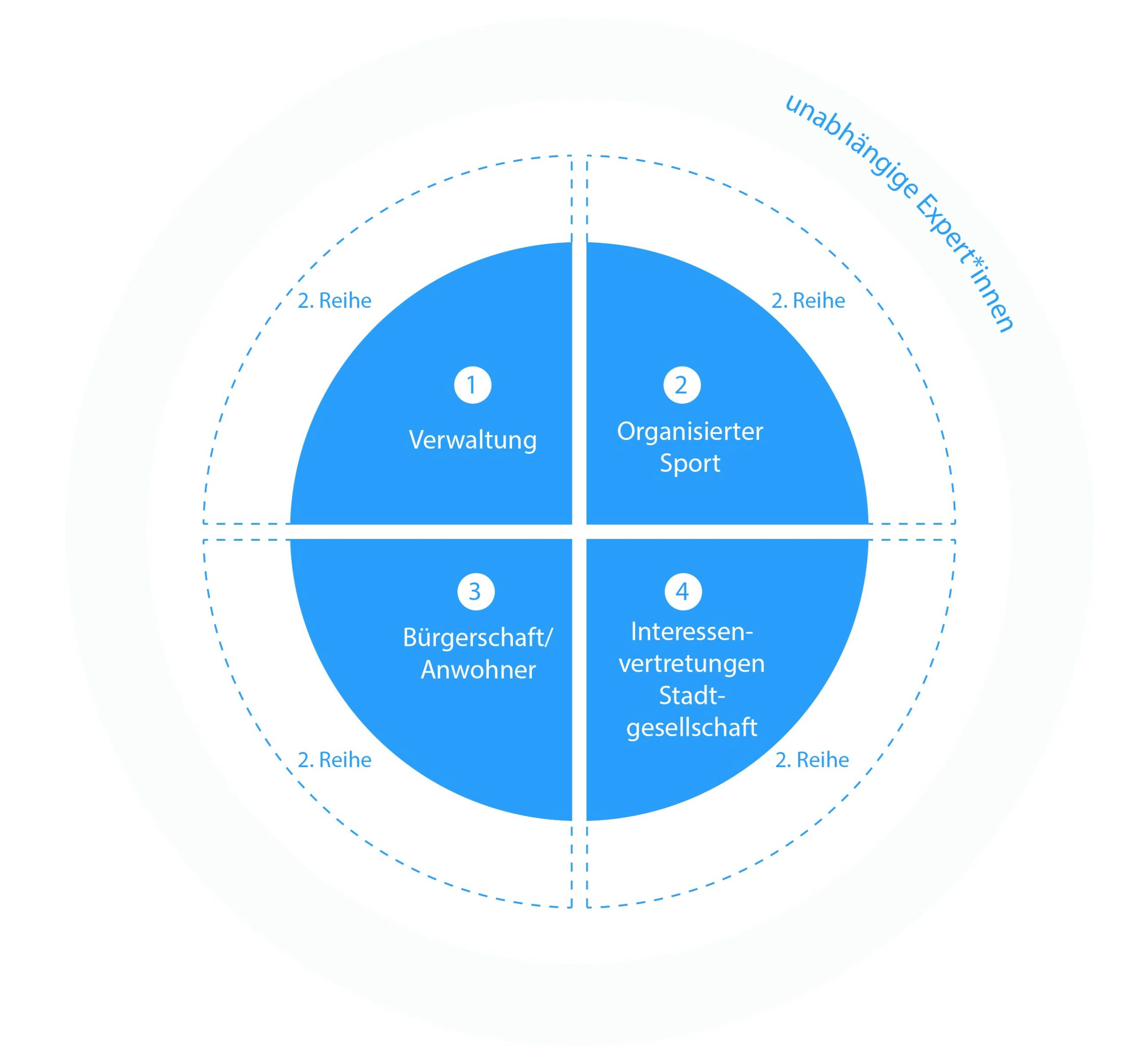 Schema der Zusammensetzung der Projektgruppe
